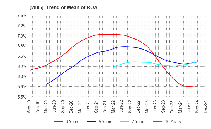 2805 S&B FOODS INC.: Trend of Mean of ROA