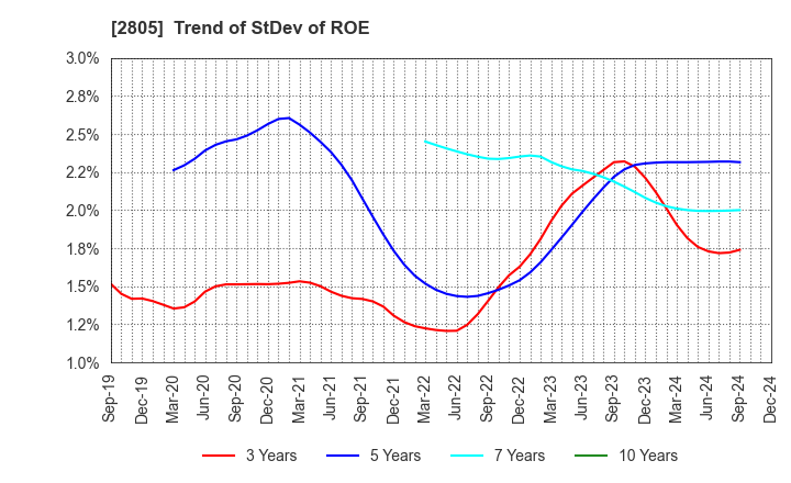 2805 S&B FOODS INC.: Trend of StDev of ROE