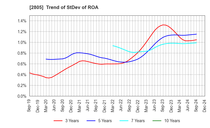 2805 S&B FOODS INC.: Trend of StDev of ROA