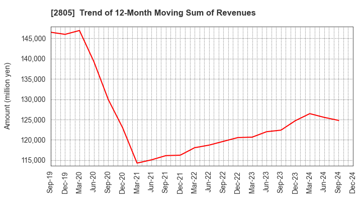 2805 S&B FOODS INC.: Trend of 12-Month Moving Sum of Revenues