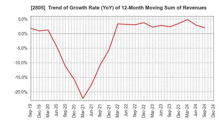 2805 S&B FOODS INC.: Trend of Growth Rate (YoY) of 12-Month Moving Sum of Revenues