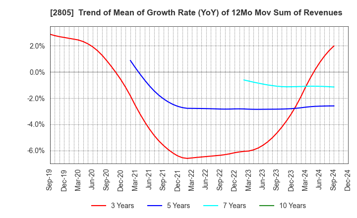 2805 S&B FOODS INC.: Trend of Mean of Growth Rate (YoY) of 12Mo Mov Sum of Revenues