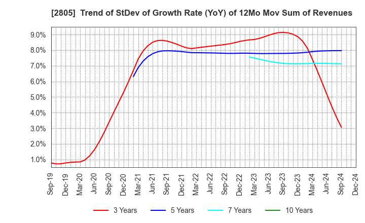 2805 S&B FOODS INC.: Trend of StDev of Growth Rate (YoY) of 12Mo Mov Sum of Revenues