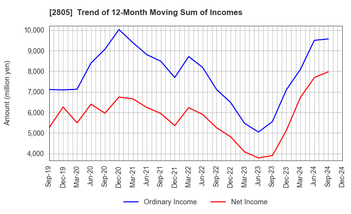 2805 S&B FOODS INC.: Trend of 12-Month Moving Sum of Incomes