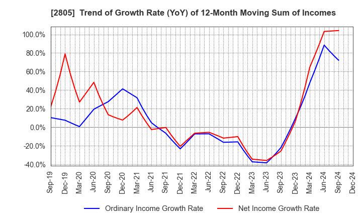 2805 S&B FOODS INC.: Trend of Growth Rate (YoY) of 12-Month Moving Sum of Incomes