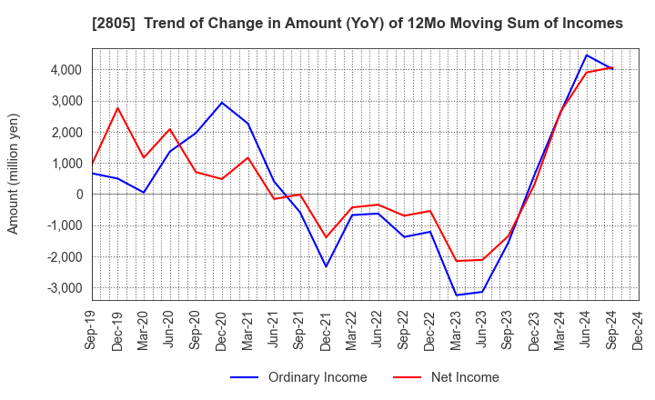 2805 S&B FOODS INC.: Trend of Change in Amount (YoY) of 12Mo Moving Sum of Incomes