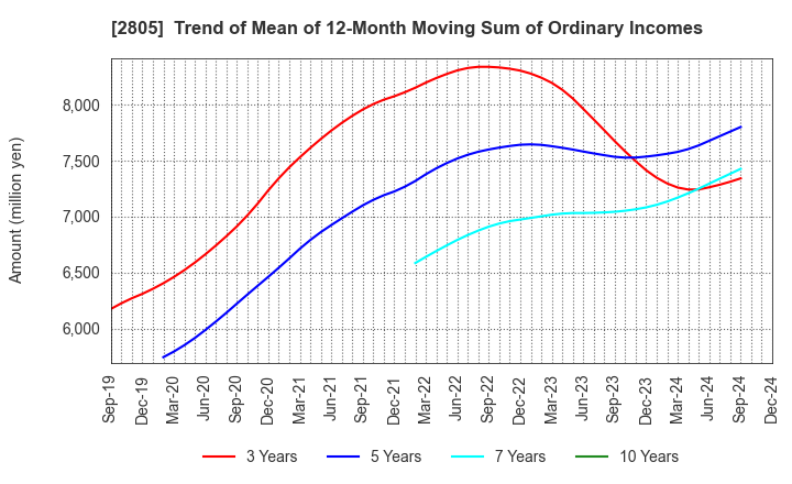 2805 S&B FOODS INC.: Trend of Mean of 12-Month Moving Sum of Ordinary Incomes