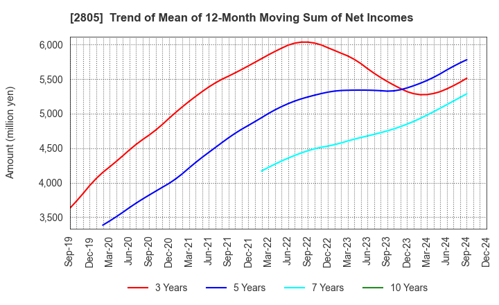 2805 S&B FOODS INC.: Trend of Mean of 12-Month Moving Sum of Net Incomes