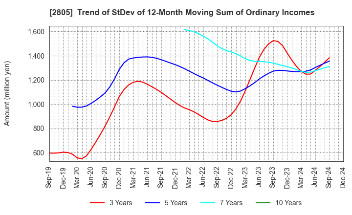 2805 S&B FOODS INC.: Trend of StDev of 12-Month Moving Sum of Ordinary Incomes