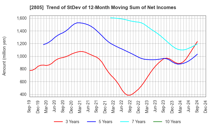 2805 S&B FOODS INC.: Trend of StDev of 12-Month Moving Sum of Net Incomes