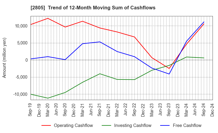 2805 S&B FOODS INC.: Trend of 12-Month Moving Sum of Cashflows