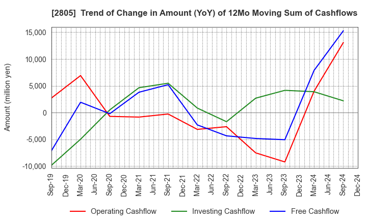 2805 S&B FOODS INC.: Trend of Change in Amount (YoY) of 12Mo Moving Sum of Cashflows