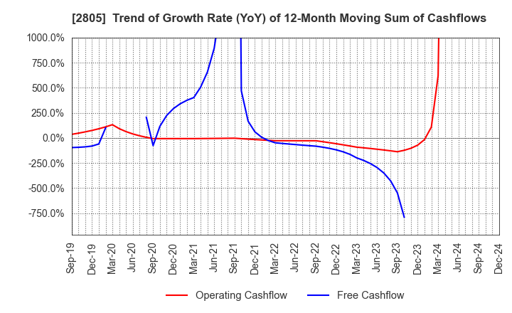 2805 S&B FOODS INC.: Trend of Growth Rate (YoY) of 12-Month Moving Sum of Cashflows