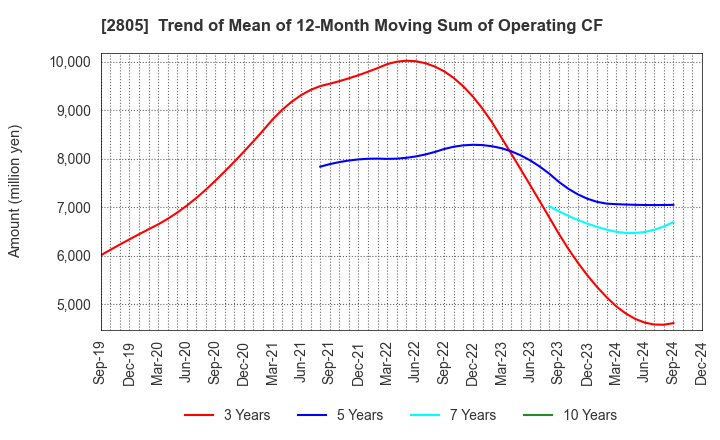 2805 S&B FOODS INC.: Trend of Mean of 12-Month Moving Sum of Operating CF