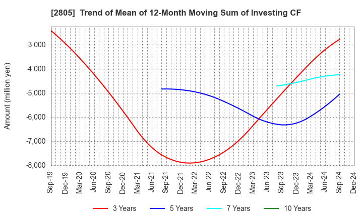 2805 S&B FOODS INC.: Trend of Mean of 12-Month Moving Sum of Investing CF