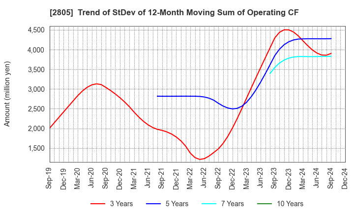 2805 S&B FOODS INC.: Trend of StDev of 12-Month Moving Sum of Operating CF