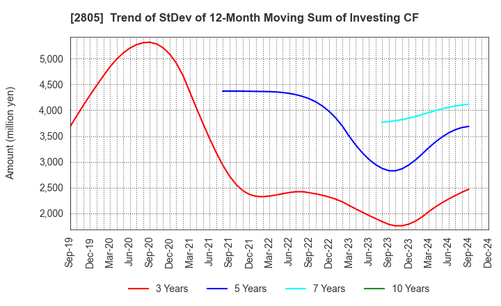 2805 S&B FOODS INC.: Trend of StDev of 12-Month Moving Sum of Investing CF