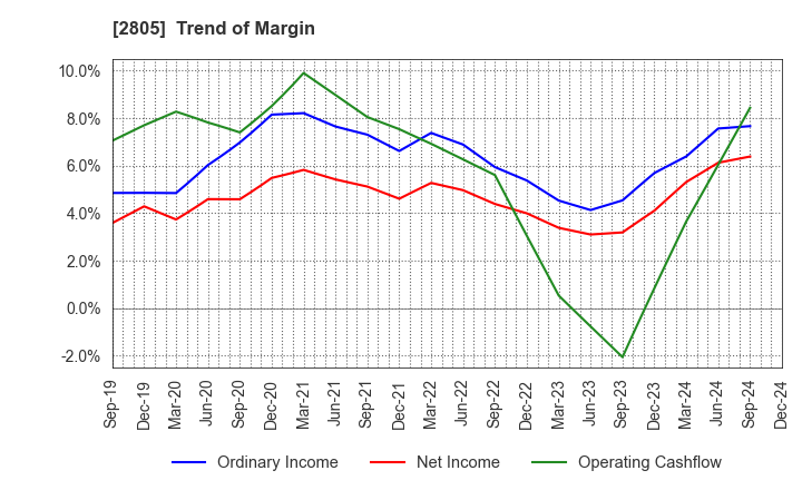 2805 S&B FOODS INC.: Trend of Margin