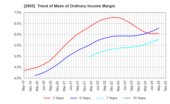 2805 S&B FOODS INC.: Trend of Mean of Ordinary Income Margin