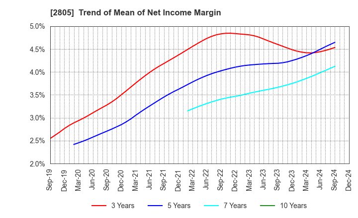 2805 S&B FOODS INC.: Trend of Mean of Net Income Margin