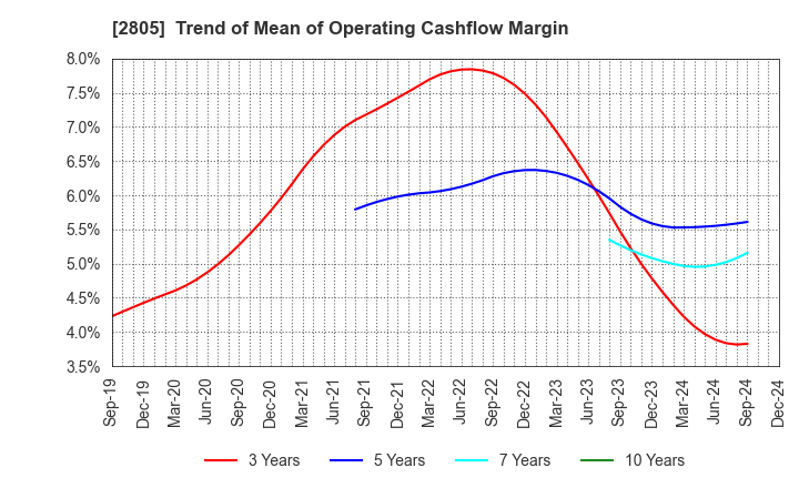 2805 S&B FOODS INC.: Trend of Mean of Operating Cashflow Margin