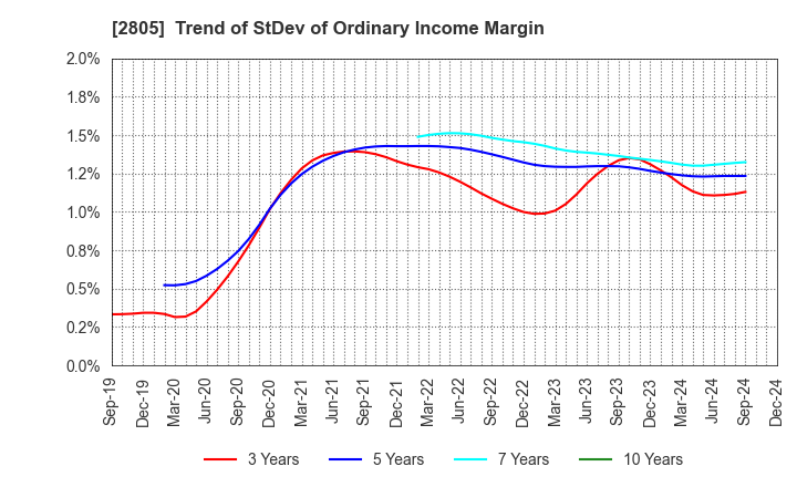 2805 S&B FOODS INC.: Trend of StDev of Ordinary Income Margin