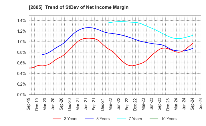 2805 S&B FOODS INC.: Trend of StDev of Net Income Margin