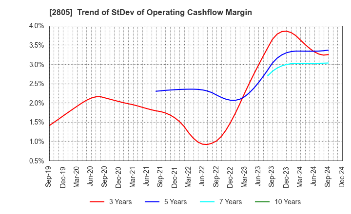 2805 S&B FOODS INC.: Trend of StDev of Operating Cashflow Margin