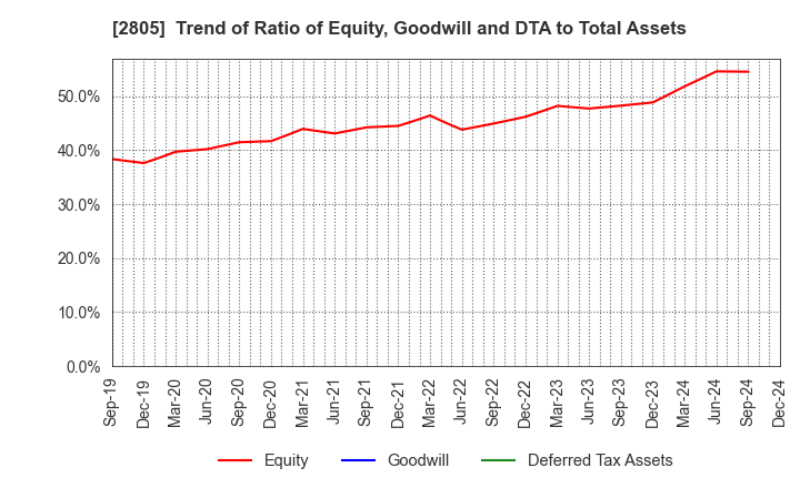 2805 S&B FOODS INC.: Trend of Ratio of Equity, Goodwill and DTA to Total Assets