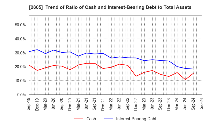 2805 S&B FOODS INC.: Trend of Ratio of Cash and Interest-Bearing Debt to Total Assets