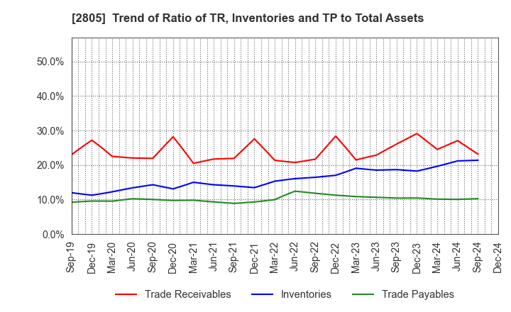 2805 S&B FOODS INC.: Trend of Ratio of TR, Inventories and TP to Total Assets