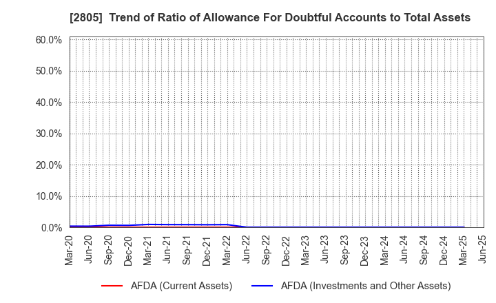 2805 S&B FOODS INC.: Trend of Ratio of Allowance For Doubtful Accounts to Total Assets