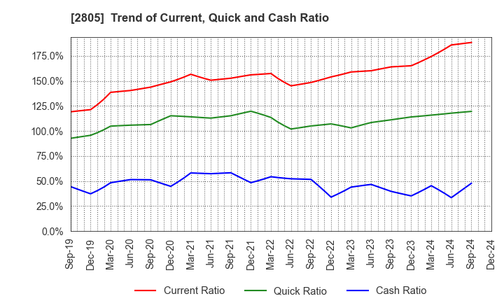 2805 S&B FOODS INC.: Trend of Current, Quick and Cash Ratio