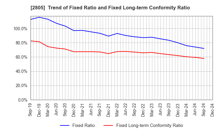 2805 S&B FOODS INC.: Trend of Fixed Ratio and Fixed Long-term Conformity Ratio