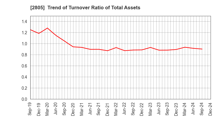 2805 S&B FOODS INC.: Trend of Turnover Ratio of Total Assets