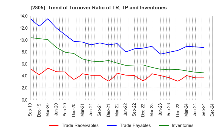 2805 S&B FOODS INC.: Trend of Turnover Ratio of TR, TP and Inventories