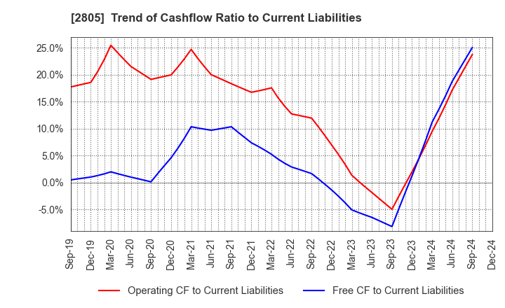 2805 S&B FOODS INC.: Trend of Cashflow Ratio to Current Liabilities