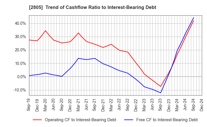 2805 S&B FOODS INC.: Trend of Cashflow Ratio to Interest-Bearing Debt