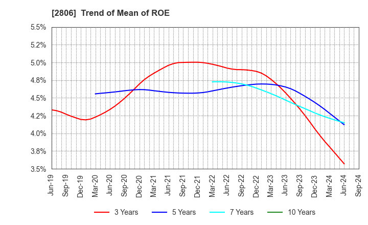 2806 YUTAKA FOODS CORPORATION: Trend of Mean of ROE