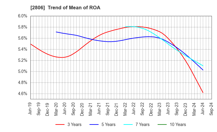 2806 YUTAKA FOODS CORPORATION: Trend of Mean of ROA