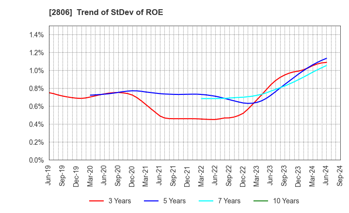 2806 YUTAKA FOODS CORPORATION: Trend of StDev of ROE