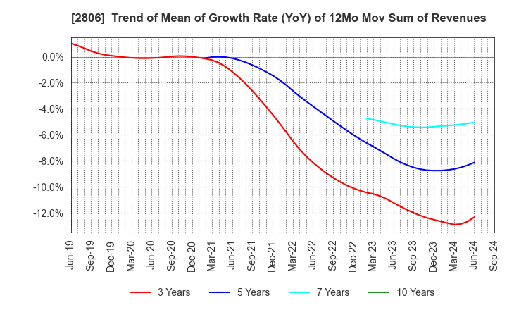 2806 YUTAKA FOODS CORPORATION: Trend of Mean of Growth Rate (YoY) of 12Mo Mov Sum of Revenues