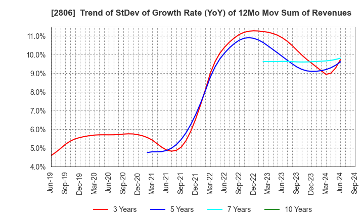 2806 YUTAKA FOODS CORPORATION: Trend of StDev of Growth Rate (YoY) of 12Mo Mov Sum of Revenues