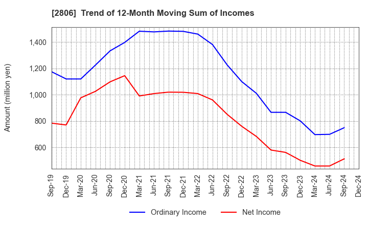 2806 YUTAKA FOODS CORPORATION: Trend of 12-Month Moving Sum of Incomes