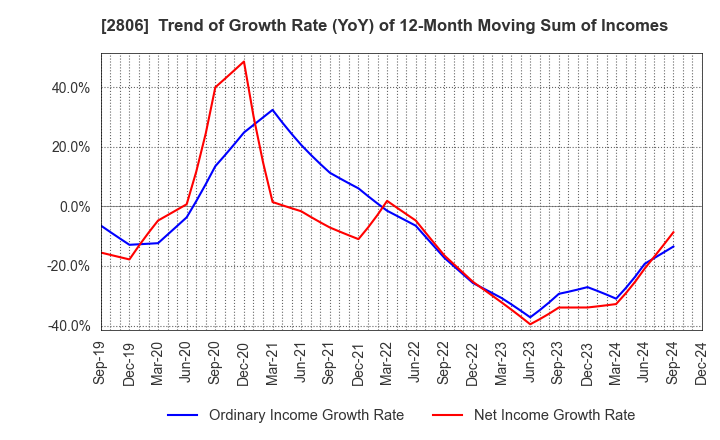 2806 YUTAKA FOODS CORPORATION: Trend of Growth Rate (YoY) of 12-Month Moving Sum of Incomes