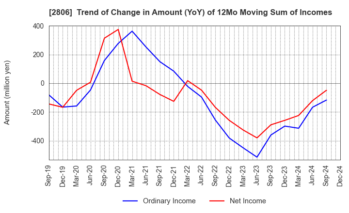 2806 YUTAKA FOODS CORPORATION: Trend of Change in Amount (YoY) of 12Mo Moving Sum of Incomes