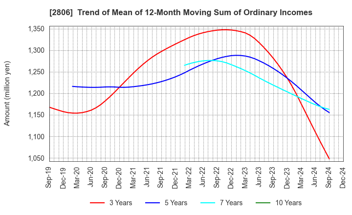 2806 YUTAKA FOODS CORPORATION: Trend of Mean of 12-Month Moving Sum of Ordinary Incomes