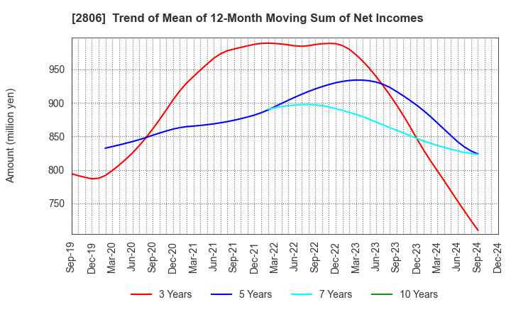 2806 YUTAKA FOODS CORPORATION: Trend of Mean of 12-Month Moving Sum of Net Incomes