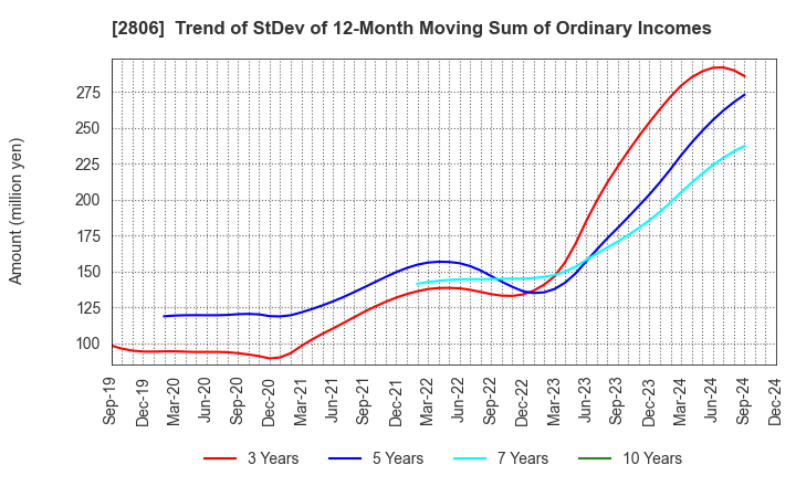 2806 YUTAKA FOODS CORPORATION: Trend of StDev of 12-Month Moving Sum of Ordinary Incomes