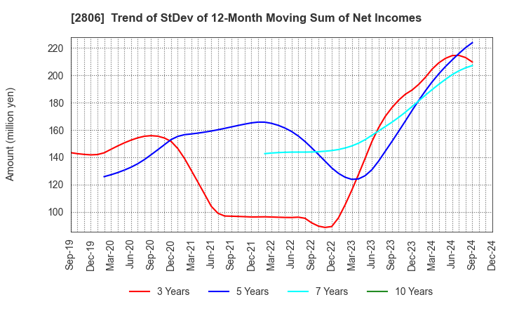 2806 YUTAKA FOODS CORPORATION: Trend of StDev of 12-Month Moving Sum of Net Incomes